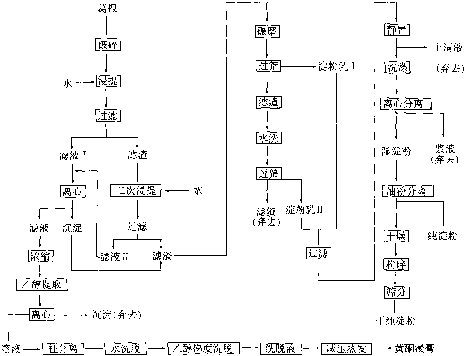 四、葛根總黃酮的提取